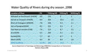 Location of River PH TDS(mg/dl) DO(mg/l) BOD(mg/l)
Mahakali at Pancheswor (FWDR) 8.8 110 5 2
Karnali at chisapani (FWDR) 8.9 264 10.5 1.5
Bheri at Chatagaon (MWDR) 7.8 208 9.3 1.1
Seti at Ramghat(WDR) 8.2 222 9.3 2
East Rapti at sauraha (CDR) 7.8 213 8.7 2.5
Arun(EDR) 6.5 200 9.1 2.1
Kankai(EDR) 7.7 60 8.7 2
Mechi (EDR) 8.3 30 8.9 1.8
WHO Guideline 6.5-8.5 100 >5.0 3
Water Quality of Rivers during dry season ,1998
Source:Department of Hydrology and Meterology,1998(CBS:A Compendium on Environment
Statistics Nepal,1998
27 September 2016 8
 