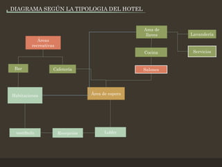Habitaciones
Lobbyvestíbulo Recepción
Área de espera
ServiciosCocina
Áreas
recreativas
Bar Cafetería
Lavandería
Ama de
llaves
Salones
DIAGRAMA SEGÚN LA TIPOLOGIA DEL HOTEL
 