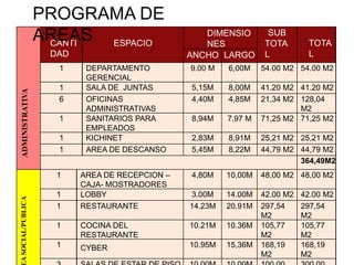 ADMINISTRATIVA
CANTI
DAD
ESPACIO
DIMENSIO
NES
SUB
TOTA
L
TOTA
LANCHO LARGO
1 DEPARTAMENTO
GERENCIAL
9.00 M 6,00M 54.00 M2 54.00 M2
1 SALA DE JUNTAS 5,15M 8,00M 41.20 M2 41.20 M2
6 OFICINAS
ADMINISTRATIVAS
4,40M 4,85M 21,34 M2 128,04
M2
1 SANITARIOS PARA
EMPLEADOS
8,94M 7,97 M 71,25 M2 71,25 M2
1 KICHINET 2,83M 8,91M 25,21 M2 25,21 M2
1 AREA DE DESCANSO 5,45M 8,22M 44,79 M2 44,79 M2
364,49M2
ASOCIAL/PUBLICA
1 AREA DE RECEPCION –
CAJA- MOSTRADORES
4,80M 10,00M 48,00 M2 48,00 M2
1 LOBBY 3.00M 14.00M 42.00 M2 42.00 M2
1 RESTAURANTE 14.23M 20.91M 297,54
M2
297,54
M2
1 COCINA DEL
RESTAURANTE
10.21M 10.36M 105,77
M2
105,77
M2
1 CYBER 10.95M 15,36M 168,19
M2
168,19
M2
PROGRAMA DE
AREAS
 