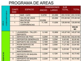 AREAS
COMPLEMENTARIAS
CANTI
DAD
ESPACIO
DIMENSIONES SUB
TOTAL TOTALANCHO LARGO
1 BAR - CAFE 10,87M 23.29M 253,16 M2 253,16 M2
1 SALON DE USOS
MULTIPLES 22,83M
25,09M 572,80 M2 572,80 M2
1 SALON DE
CONFERENCIAS
11,10M 11,62M 128,98 M2 128,98 M2
954,94
M2
SERVICIO
1 LAVANDERIA – TALLER -
DEPOSITO
9,14M 15,96M 145,87 M2 145,87 M2
5 SERVICIO DE PISO 9,26M 11,72M 108,52 M2 542,63 M2
11 DEPOSITOS GENERALES 2,60M 3,25M 8,45 M2 92,95 M2
2 DEPOSITO DE COCINA 3,16M 3,55M 11,21 M2 22,43 M2
3 ROOM SERVICE DE
HABITACIONES
3,16M 3,55M 11,21 M2 33,64 M2
3 TALLER DE
MANTENIMIENTO
2,50M 2,50M 6,25 M2 18,75 M2
5 DEPOSITO DE BASURA
HERMETICA
2,22M 4,12M 9,14 M2 45,73 M2
5 DEPOSITO DE BASURA 2,22M 4,12M 9,14 M2 45,73 M2
PROGRAMA DE AREAS
 
