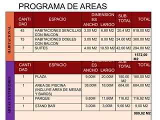 AREASEXTERIORES
CANTI
DAD
ESPACIO
DIMENSION
ES
SUB
TOTAL TOTAL
ANCHO LARGO
1 PLAZA 9,00M 20,00M 180,00
M2
180,00 M2
1 AREA DE PISCINA
(INCLUYE AREA DE MESAS
Y BAÑOS)
38,00M 18,00M 684,00 684,00 M2
1 PARQUE 9,80M 11,90M 116,62 116,92 M2
1 STAND BAR 3,00M 3,00M 9,00 M2 9,00 M2
989,92 M2
HABITACIONAL
CANTI
DAD
ESPACIO
DIMENSION
ES
SUB
TOTAL TOTAL
ANCHO LARGO
45 HABITACIONES SENCILLAS
CON BALCON
3.00 M2 6,80 M2 20,4 M2 918,00 M2
15 HABITACIONES DOBLES
CON BALCON
3.00 M2 8.00 M2 24.00 M2 360.00 M2
7 SUITES 4.00 M2 10.50 M2 42,00 M2 294.00 M2
1572,00
M2
PROGRAMA DE AREAS
 