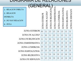 X 1 2 2 3 2 1 1
1 X 1 2 1 2 1 2
1 1 X 1 2 2 3 3
2 2 1 X 3 3 3 3
3 1 2 3 X 2 3 3
2 2 2 3 2 X 2 2
1 1 3 3 3 2 X 3
1 2 3 3 3 2 3 X
ZONA EXTERIOR
ZONA DE ACCESO
ZONA DE RECEPCION
ZONA DMINISTRATIVA
ZONA COMERCIAL
ZONA HABITACIONAL
ZONA RECREATIVA
ZONA DE SERVICIOS
DIAGRAMA DE RELACIONES
(GENERAL)
ZONAEXTERIOR
ZONADEACCESO
ZONADERECEPCION
ZONADMINISTRATIVA
ZONACOMERCIAL
ZONAHABITACIONAL
ZONARECREATIVA
ZONADESERVICIOS
1 - RELACION DIRECTA
2 - RELACION
INDIRECTA
3 - NO HAY RELACION
X - NULA
 