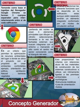 :
Tomando como base el
logotipo del Navegador
Google Chrome se
forman 3 cuerpos
separador pero inter-
relacionando entre si de
cada edificación
Ordenar y sectorizar las
diferente funciones que
se desarrolla en la
edificación, estas
aunque estén separado
tendrán un elemento
integrador conformado
por un núcleo de
circulación vertical
partiendo del núcleo se
crean 3 elementos
principales que dibujan un
cilindro seleccionando,
formando a la vez las
fachadas externan que
buscan integrarse con el
entorno y marcando el
sitio como el centro del
sector conociendo como
el triangulo del este .
:
Es un criterio que
permitan la optimización
de recursos ambientales
del lugar a donde se ubica
el proyecto con el
propósito de crear
ambientes confortables
ejemplo; orientación del
edificio, ventilación
Natural , barreras
vegetales
Esto proporcionan los
criterios con relaciones
aluzo de los materiales
de construcción de los
sistemas constructivos a
utilizar, van íntimamente
ligadas a las premisas
ambientales y
morfológicas
•Estructuras metálicas
•Losa de cimentación
•Adobe
 