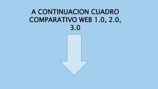 A CONTINUACION CUADRO
COMPARATIVO WEB 1.0, 2.0,
3.0
 