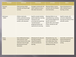 THEORIST EMPHASIS STRATEGIES ACTIVIES SKILLS
Rousseau
(1962)
Childs learning unfolds
naturally; learning through
curiosity
Strategies meshed with the
child’s readiness to learn;
little adult intervention
Allowing children to grow
and learn with the freedom
to be themselves
Natural development of
skills, individual ways of
learning, curiosity
Montessori
(1965)
Children need early,
orderly, systematic training
in mastering one skill after
another; auto-education
Specific concepts meeting
specific objectives; learning
materials are self-
correcting; learning during
“sensitive period”;
designing activities and
experiences for learning.
Allowing children to use
manipulative toys; working
with carefully designed and
specific materials for
specific skills; work instead
of play; activities for skill
mastery.
Specific concepts, self-
correction independent
learning and mastery of one
skill after another.
Dewey
(1966)
Early childhood learning is
child-centered; is built
around interest of the child;
child learns best through
play because of social
interaction.
Allowing time for play and
learning; providing a
relaxed atmosphere;
informal activities for
learning.
Manipulative toys, arts,
music, story reading, free
and outdoor play, snack,
rest, circle time, informal
reading and writing.
Social skills, emotional and
physical development,
informal reading and
writing
 