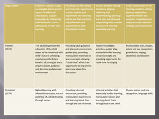 Piaget (1969) Children at certain stages
are capable of only certain
types of intellectual
endeavours; acquire
knowledge by interacting
with the world; active
participants in their own
learning
Providing real life setting
and materials, opportunity
to play, explore and
experiment and allowing
kids to use their curiosity ,
inquisitiveness and
spontaneity to help
themselves to learn
Natural problem solving
situations, playing,
exploring and
experimenting, planning
one’s own activities and
cooperating with teachers
and peers in planning
evaluating learning
Active construction of his
learning, problem solving,
playing, exploration,
experimentation and
curiosity, inquisitiveness,
and spontaneity decision-
making, social interaction.
Froebel
(1974)
The adult responsible for
education of the child
needs to be concerned with
child’s natural unfolding;
emphasis on the fullest
benefits of playing to learn;
requires adults guidance
and direction and planned
environment
Providing adult guidance
and planned environment,
guided-play, providing
manipulative materials to
learn concepts, allowing
“circle-time” which is an
opportunity to sing and to
learn new ideas thru
discussion.
Teacher-facilitated
activities, guided play,
manipulative for learning
certain concepts and
providing opportunity for
circle-time for singing
Psychomotor skills, shapes,
colors and size recognition,
guided-play, singing,
obedience and dicipline
Pestalozzi
(1979)
Natural learning with
informal instruction, natural
potential of a child develops
through senses
Providing informal
instruction, providing
manipulative experiences
and learning about then
through the use of senses.
Informal activities that
eventually lead to learning,
manipulative object and
learning about them
through touch and smell.
Shapes, colors, and size
recognition, language skills.
 