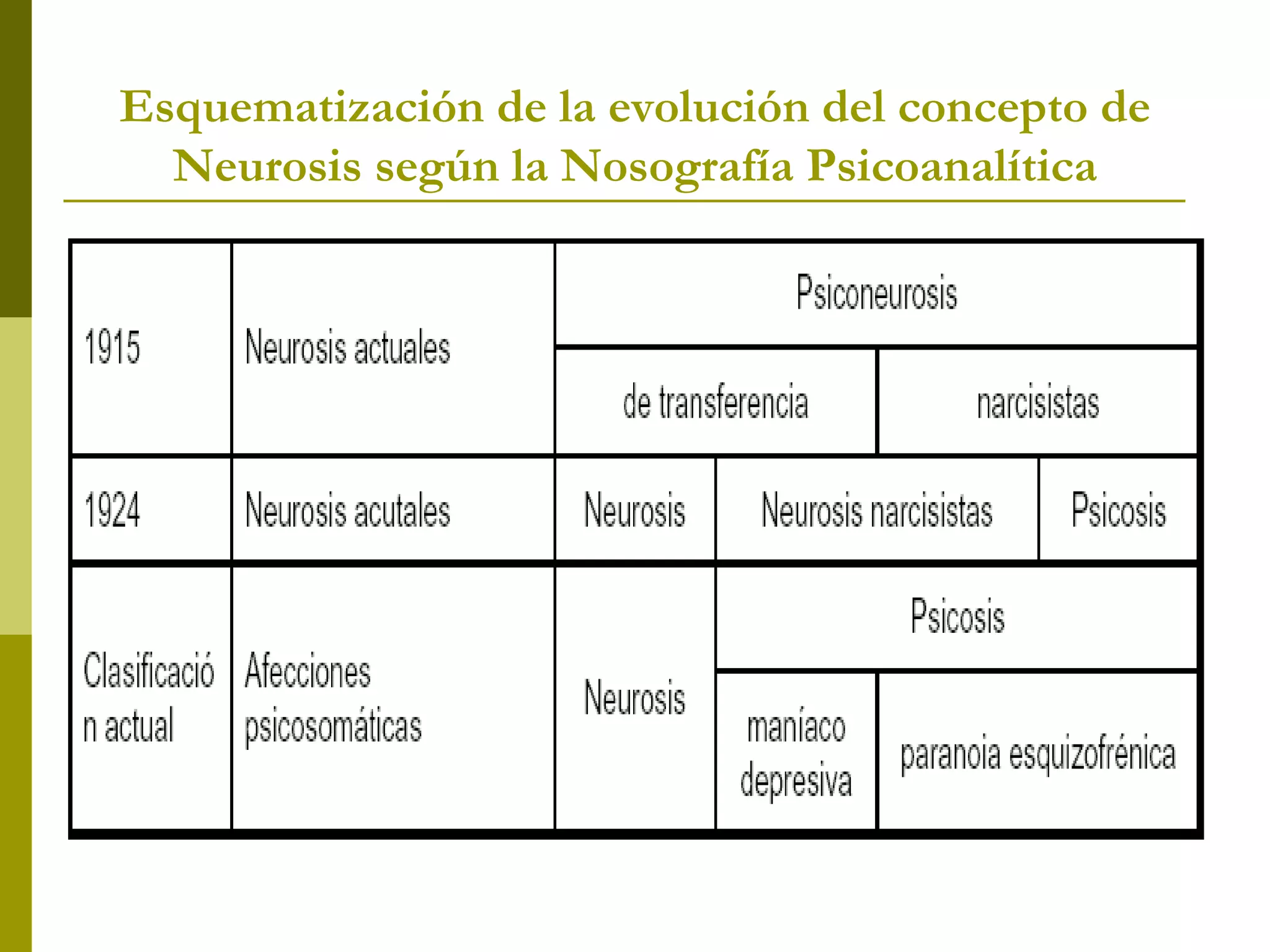 Esquematización de la evolución del concepto de Neurosis según la Nosografía Psicoanalítica 
