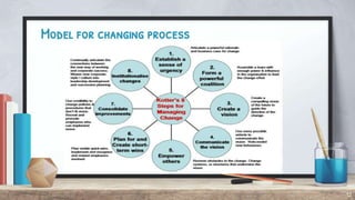 Model for changing process
12
 