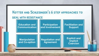 Kotter and Schlesinger’s 6 step approaches to
deal with resistance
14
Education and
Communication
Participation
and Involvement
Facilitation and
Support
Manipulation
and Co-option
Negotiation and
Agreement
Explicit and
Implicit
Coercion
 