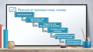 Process of organizational change
6
Internal pressure
Intervention and
Reorientation
Diagnosis and
Recognition of problem
Invention of new
solutions
Experimentation and
search for results
Reinforcement
and acceptance
 