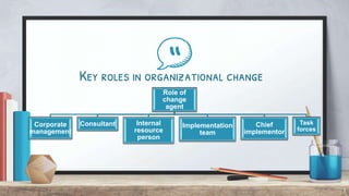 “
7
Key roles in organizational change
Role of
change
agent
Corporate
management
Consultant Internal
resource
person
Implementation
team
Chief
implementor
Task
forces
 