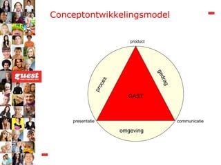 Conceptontwikkelingsmodel GAST proces gedrag omgeving communicatie product presentatie 