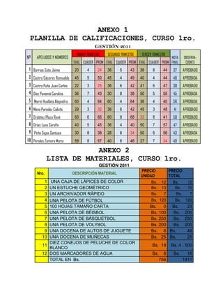 ANEXO 1
PLANILLA DE CALIFICACIONES, CURSO 1ro.
GESTIÓN 2011
Nº

APELLIDOS Y NOMBRES

PRIMER TRIMESTRE

SEGUNDO TRIMESTRE

TERCER TRIMESTRE

NOTA
EVAL CUADER PROM EVAL CUADER PROM EVAL CUADER PROM FINAL

OBSERVACIONES

1 Barrios Soto Jaime
2 Castro Cáceres Romualda

20

4

24

38

5

43

36

8

44

37

APROBADO

45

5

50

45

4

49

40

4

44

48

APROBADA

3 Castro Puña Juan Carlos
4 Díaz Panamá Carolina

22

3

25

36

6

42

41

6

47

38

APROBADO

36

7

43

30

8

38

50

5

55

45

APROBADA

5 Marín Huallata Alejandra
6 Mena Paredez Calixto

60

4

64

60

4

64

36

4

40

56

APROBADA

29

3

32

36

6

42

45

3

48

41

APROBADO

7 Ordóñez Plaza René
8 Orías Luna Serafín

60

6

66

60

8

68

33

8

41

58

APROBADO

40

5

45

36

4

40

50

7

57

47

APROBADO

9 Peña Sejas Santusa
10 Perales Zamora Mario

30

8

38

28

6

34

50

6

56

43

APROBADA

59

8

67

40

6

46

27

7

34

49

APROBADO

ANEXO 2
LISTA DE MATERIALES, CURSO 1ro.
GESTIÓN 2011
Nro.
1
2
3
4
5
6
7
8
9
10

DESCRIPCIÓN MATERIAL
UNA CAJA DE LÁPICES DE COLOR
UN ESTUCHE GEOMÉTRICO
UN ARCHIVADOR RÁPIDO

UNA PELOTA DE FÚTBOL
100 HOJAS TAMAÑO CARTA
UNA PELOTA DE BÉISBOL
UNA PELOTA DE BÁSQUETBOL
UNA PELOTA DE VOLYBOL
UNA DOCENA DE AUTOS DE JUGUETE
UNA DOCENA DE MUÑECAS
DIEZ CONEJOS DE PELUCHE DE COLOR
11
BLANCO
12 DOS MARCADORES DE AGUA
TOTAL EN Bs.

PRECIO
UNIDAD

PRECIO
TOTAL

Bs.
Bs.

12
10

Bs.
Bs.

12
10

Bs.

7

Bs.

7

Bs. 120

Bs.

120

Bs.
0 Bs.
Bs. 100
Bs.
Bs. 250
Bs.
Bs. 200
Bs.
Bs. 6 Bs.
Bs. 25 Bs.

23
200
250
200
48
25

Bs. 18
Bs. 8
756

Bs. 4 . 500
Bs.

16
1411

 