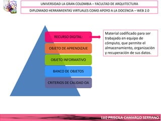 UNIVERSIDAD LA GRAN COLOMBIA – FACULTAD DE ARQUITECTURA
DIPLOMADO HERRAMIENTAS VIRTUALES COMO APOYO A LA DOCENCIA – WEB 2.0




                                          Material codificado para ser
             RECURSO DIGITAL:             trabajado en equipo de
                                          cómputo, que permite el
          OBJETO DE APRENDIZAJE           almacenamiento, organización
                                          y recuperación de sus datos.
           OBJETO INFORMATIVO


             BANCO DE OBJETOS


          CRITERIOS DE CALIDAD OA




                                        LUZ PRISCILA CAMARGO SERRANO
 