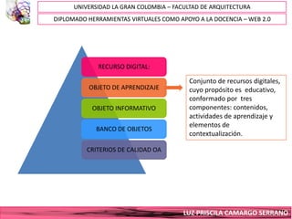 UNIVERSIDAD LA GRAN COLOMBIA – FACULTAD DE ARQUITECTURA
DIPLOMADO HERRAMIENTAS VIRTUALES COMO APOYO A LA DOCENCIA – WEB 2.0




             RECURSO DIGITAL:

                                         Conjunto de recursos digitales,
          OBJETO DE APRENDIZAJE          cuyo propósito es educativo,
                                         conformado por tres
           OBJETO INFORMATIVO            componentes: contenidos,
                                         actividades de aprendizaje y
                                         elementos de
             BANCO DE OBJETOS
                                         contextualización.

          CRITERIOS DE CALIDAD OA




                                        LUZ PRISCILA CAMARGO SERRANO
 