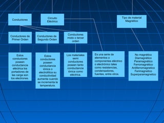 Conductores
Conductores de
Primer Orden
Conductores de
Segundo Orden
Conductores
mixto o tercer
orden
Circuito
Eléctrico
Es una serie de
elementos o
componentes eléctrico
o electrónico tales
como resistencias,
condensadores,
fuentes, entre otros.
Estos
conductores
poseen
conductancia
eléctrica los
portadores de
las carga son
los electrones.
Estos
conductores
poseen
conductancia
iónica o
electrolítica su
conductividad
aumenta cuando
se incrementa la
temperatura.
Los materiales
semi
conductores
poseen tanto
conductancia
iónica como
eléctrica.
Tipo de material
Magnético
No magnético
Diamagnético
Paramagnético
Ferromagnético
Antiferromagnetico
Ferimagnetico
Superparamagnetico
 