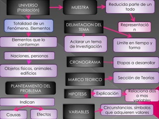 UNIVERSO                                    Reducida parte de un
                               MUESTRA                    todo
      (Población)


    Totalidad de un          DELIMITACION DEL            Representació
 Fenómeno. Elementos               TEMA                        n

    Elementos que lo          Aclarar un tema
       conforman                                       Limite en tiempo y
                              de Investigación                forma

   Naciones, personas
                              CRONOGRAMA               Etapas a desarrollar
Objetos físicos, animales,
        edificios
                             MARCO TEORICO              Sección de Teorías

   PLANTEAMIENTO DEL
       PROBLEMA                                              Relaciona dos
                              HIPOTESIS    Explicación
                                                                 o mas
        Indican                                                variables
                                                 Circunstancias, símbolos
                              VARIABLES          que adquieren valores
Causas            Efectos
 