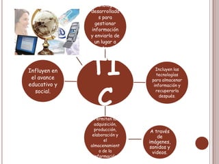 TI
C
Tecnologías
desarrollada
s para
gestionar
información
y enviarla de
un lugar a
otro.
Incluyen las
tecnologías
para almacenar
información y
recuperarla
después.
Permiten la
adquisición,
producción,
elaboración y
el
almacenamient
o de la
información
Influyen en
el avance
educativo y
social.
A través
de
imágenes,
sonidos y
videos.
 