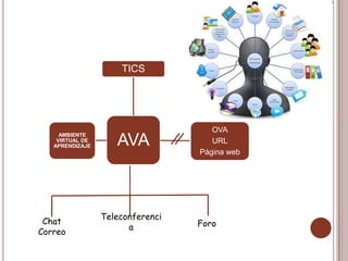 AVA
TICS
OVA
URL
Página web
AMBIENTE
VIRTUAL DE
APRENDIZAJE
Chat
Correo
Foro
Teleconferenci
a
 