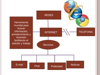 REDES
Chat
E-mail
Herramienta
mundial para
buscar
información,
entretenimiento y
diversión
facilitando el
estudio y trabajo
INTERNET TELEFONIA
Noticias
Publicidad
Servicios
 
