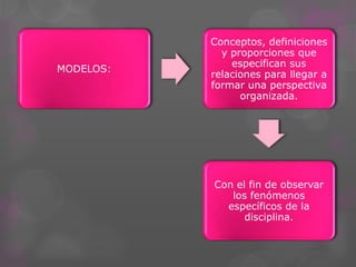 MODELOS:
Conceptos, definiciones
y proporciones que
especifican sus
relaciones para llegar a
formar una perspectiva
organizada.
Con el fin de observar
los fenómenos
específicos de la
disciplina.
 