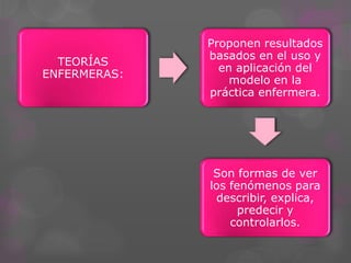 TEORÍAS
ENFERMERAS:
Proponen resultados
basados en el uso y
en aplicación del
modelo en la
práctica enfermera.
Son formas de ver
los fenómenos para
describir, explica,
predecir y
controlarlos.
 