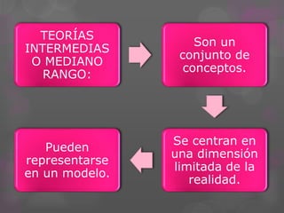 TEORÍAS
INTERMEDIAS
O MEDIANO
RANGO:
Son un
conjunto de
conceptos.
Se centran en
una dimensión
limitada de la
realidad.
Pueden
representarse
en un modelo.
 