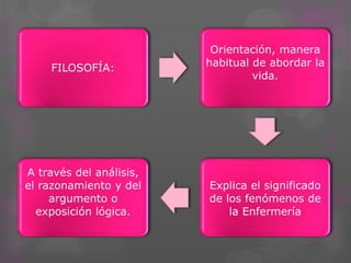 FILOSOFÍA:
Orientación, manera
habitual de abordar la
vida.
Explica el significado
de los fenómenos de
la Enfermería
A través del análisis,
el razonamiento y del
argumento o
exposición lógica.
 