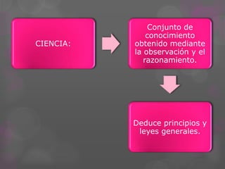 CIENCIA:
Conjunto de
conocimiento
obtenido mediante
la observación y el
razonamiento.
Deduce principios y
leyes generales.
 