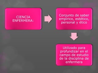 CIENCIA
ENFERMERA:
Conjunto de saber
empírico, estético,
personal y ético
Utilizado para
profundizar en el
campo de estudio
de la disciplina de
enfermera
 