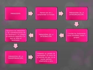 PARADIGMA:
Manera de ver y
comprender el mundo.
PARADIGMA DE LA
CATEGORIZACIÓN:
Concibe los fenómenos
como divisibles clases o
grupos.
PARADIGMA DE LA
INTEGRACIÓN:
Reconoce los elementos
y las manifestaciones de
un fenómeno y lo integra
al contexto específico en
que se sitúa el
fenómeno.
PARADIGMA DE LA
TRANSFORMACIÓN:
Presenta un cambio de
mentalidad. Es único en
el sentido de que no se
puede parecer
totalmente a otro.
 