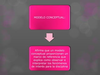 MODELO CONCEPTUAL:
Afirma que un modelo
conceptual proporcionan un
marco de referencia que
explica como observar e
interpretar los fenómenos
de interés para la disciplina
 