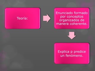 Teoría:
Enunciado formado
por conceptos
organizados de
manera coherente.
Explica p predice
un fenómeno.
 