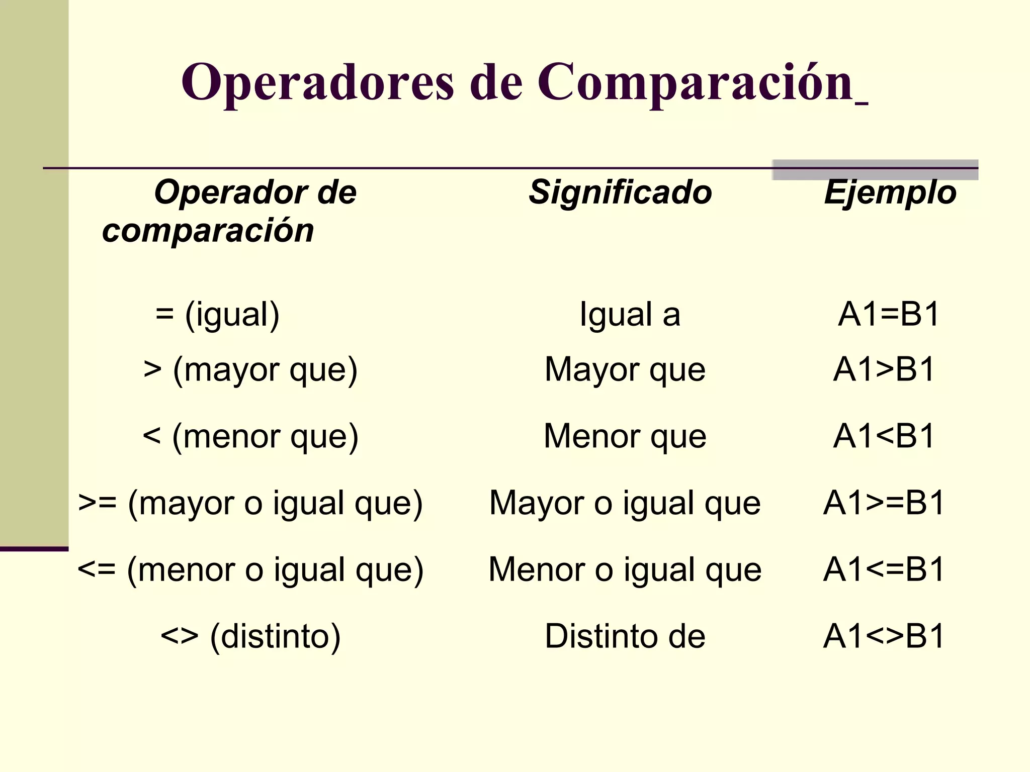 Operadores de Comparación 
Operador de
comparación
Significado Ejemplo
= (igual) Igual a A1=B1
> (mayor que) Mayor que A1>B1
< (menor que) Menor que A1<B1
>= (mayor o igual que) Mayor o igual que A1>=B1
<= (menor o igual que) Menor o igual que A1<=B1
<> (distinto) Distinto de A1<>B1
 