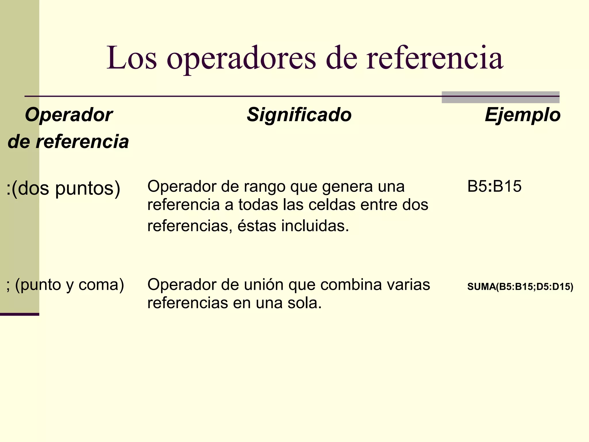 Los operadores de referencia
Operador
de referencia
Significado Ejemplo
:(dos puntos) Operador de rango que genera una
referencia a todas las celdas entre dos
referencias, éstas incluidas.
B5:B15
; (punto y coma) Operador de unión que combina varias
referencias en una sola.
SUMA(B5:B15;D5:D15)
 