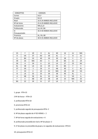 10. presupuesto=RTA=13
CONCEPTOS
CODIGOS
Cursos
A,E,F
Grupos
B,C,D
Nivel
16 A 24 AMBOS INCLUSIVE
Nº de horas
25 A 29 AMBOS INCLUSIVE
Evaluaciones
MA,JL,JU
Profesorado
LA, AV, BA
O
Presupuestado
36 A 40 AMBOS INCLUSIVE
Provincia
AL, VA, AB
Nº de plazas
30 A 35 AMBOS INCLUSIVE
25
F
20
D
AL
40
16
JU
MA
A
VA
37
AV
39
AL
F
B
JU
JL
BA
33
40
24
30
28
E
D
39
26
MA
AV
C
18
BA
JU
29
36
A
34
JL
25
LA
27
23
AV
AL
38
LA
16
29
35
BA
F
C
37
VA
3
26
B
AB
40
C
AL
E
33
C
22
32
MA
28
20
VA
B
LA
35
25
34
38
40
AL
C
A
AB
36
AL
32
AV
D
VA
JL
F
C
AB
24
38
28
33
MA
25
BA
22
34
IU
27
LA
F
B
F8
1. grupo RTA=13
2 Nº de horas = RTA=13
3. profesorado=RTA=10
4. provincias=RTA=12
5. profesorado seguido de presupuesto=RTA= 2
6. Nº de plazas seguido de nº DE HORAS = 2
7. Nº de horas seguida de evaluaciones = 4
8. profesorado precedido de nivel o Nº de plazas= 2
9. nº de plazas no precedido de grupo y no seguidas de evaluaciones =RTA=6