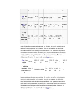 4 4
1 atm (760
Torr) =
101325
1,0132
5
0,1013 10330 1,033 1 760
14.6948
0
1 Torr (m
mHg) =
133,32
0,0013
332
1,3332
×10-4
13,6
1,36x1
0-3
1,32x1
0-3
1
0.01933
6
1 PSI
(libra /
pulgada
cuadrada)
=
6894.75
729
0.6894
8
0.0689
4
703.1
88
0.0703
188
0.6804
6
51.71
49
1
Las obsoletas unidades manométricas de presión, como los milímetros de
mercurio, están basadas en la presión ejercida por el peso de algún tipo
estándar de fluido bajo cierta gravedad estándar. Las unidades de presión
manométricas no deben ser utilizadas para propósitos científicos o técnicos,
debido a la falta de repetibilidad inherente a sus definiciones. También se
utilizan los milímetros de columna de agua (mm c.d.a.).
1 Torr (mm
Hg) =
133,32
0,00133
32
1,3332×
10-4
13,6
1,36x10
-3
1,32x
10-3
1
0.0193
36
1 PSI (libra
/ pulgada
cuadrada)
=
6894.75
729
0.68948 0.06894
703.1
88
0.07031
88
0.680
46
51.71
49
1
Las obsoletas unidades manométricas de presión, como los milímetros de
mercurio, están basadas en la presión ejercida por el peso de algún tipo
estándar de fluido bajo cierta gravedad estándar. Las unidades de presión
manométricas no deben ser utilizadas para propósitos científicos o técnicos,
debido a la falta de repetibilidad inherente a sus definiciones. También se
utilizan los milímetros de columna de agua (mm c.d.a.).
 