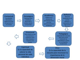 Contextual
Sensibilidad,
demandas y
sugerencias que
se expresan en
el contexto
Estratégica
Habilidad para
establecer,
desarrollar y
evaluar planes
compartidos
Académica
Implica en el
proceso de
aprendizaje de los
alumnos,
planteamiento de
problemas
Reflexiva
Destrezas
empleadas en el
control,
reflexión, y
evaluación y el
logro de los
alumnos
Pedagógica
Capacidad de la escuela
para verse como
institución de
aprendizaje se centra
en su propósito
fundamental
Emocional
Tiene interés en que
los alumnos y
profesores sean
ellos mismos y
respeten a los
demás
Espiritual
Es la capacidad de
valorar la vida
personal de cada
individuo
Ética
Es la capacidad de la
escuela para reconocer la
importancia de la
dimensión moral
 