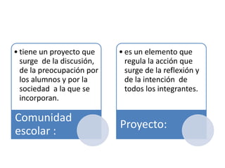 • tiene un proyecto que
surge de la discusión,
de la preocupación por
los alumnos y por la
sociedad a la que se
incorporan.
Comunidad
escolar :
• es un elemento que
regula la acción que
surge de la reflexión y
de la intención de
todos los integrantes.
Proyecto:
 