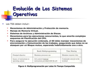 Evolución de Los Sistemas Operativos Los TSS deben incluir: Mecanismos de Administración y Protección de memoria. Manejo de Memoria Virtual. Sistemas de Archivos y Administración de Discos. Mecanismos para las ejecuciones concurrentes, lo que amerita complejos esquemas de Planificación del CPU. Para asegurar la ejecución ordenada, el SO debe manejar mecanismos de sincronización y Comunicación de los trabajos, asegurando que éstos no se atasquen por un Bloque mutuo, esperando indefinidamente uno a otro. Figura 4: Multiprogramación por Lotes Vs Tiempo Compartido 