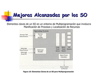 Mejoras Alcanzadas por los SO Elementos claves de un SO en un entorno de Multiprogramación que involucra Planificación de Procesos y Localización de Recursos  Figura 10: Elementos Claves de un SO para Multiprogramación 