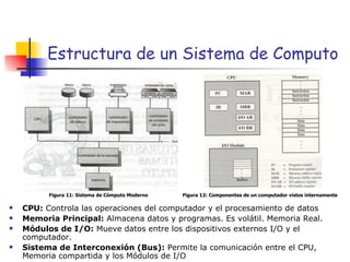 Estructura de un Sistema de Computo CPU:  Controla las operaciones del computador y el procesamiento de datos Memoria Principal:  Almacena datos y programas. Es volátil. Memoria Real.  Módulos de I/O:  Mueve datos entre los dispositivos externos I/O y el computador. Sistema de Interconexión (Bus):  Permite la comunicación entre el CPU, Memoria compartida y los Módulos de I/O Figura 11: Sistema de Cómputo Moderno Figura 12: Componentes de un computador vistos internamente 