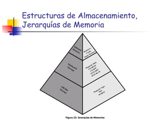 Estructuras de Almacenamiento, Jerarquías de Memoria Figura 23: Jerarquías de Memorias 