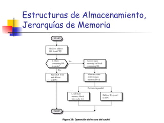 Estructuras de Almacenamiento, Jerarquías de Memoria Figura 25: Operación de lectura del caché 
