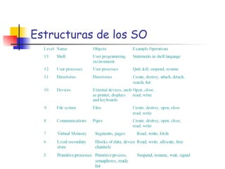 Estructuras de los SO 