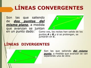 LÍNEAS CONVERGENTES
Son las que saliendo
de dos puntos del
mismo plano, a medida
que avanzan se juntan
en un punto dado: Como ves, las rectas han salido de los
puntos A y B y si se prolongan, se
juntarán en C.
LÍNEAS DIVERGENTES
Son las que saliendo del mismo
punto, a medida que avanzan se van
separando una de otra:
 