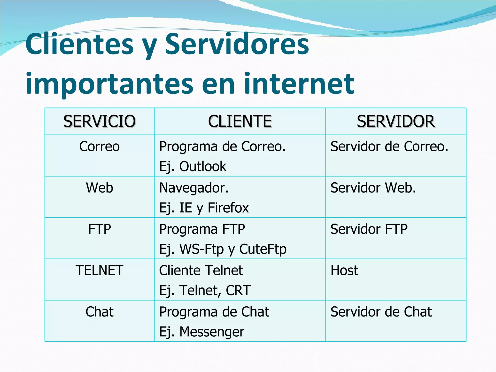 Clientes y Servidores importantes en internet SERVICIO CLIENTE SERVIDOR Correo Programa de Correo. Ej. Outlook Servidor de Correo. Web Navegador. Ej. IE y Firefox Servidor Web. FTP Programa FTP Ej. WS-Ftp y CuteFtp Servidor FTP TELNET Cliente Telnet Ej. Telnet, CRT Host Chat Programa de Chat Ej. Messenger Servidor de Chat 