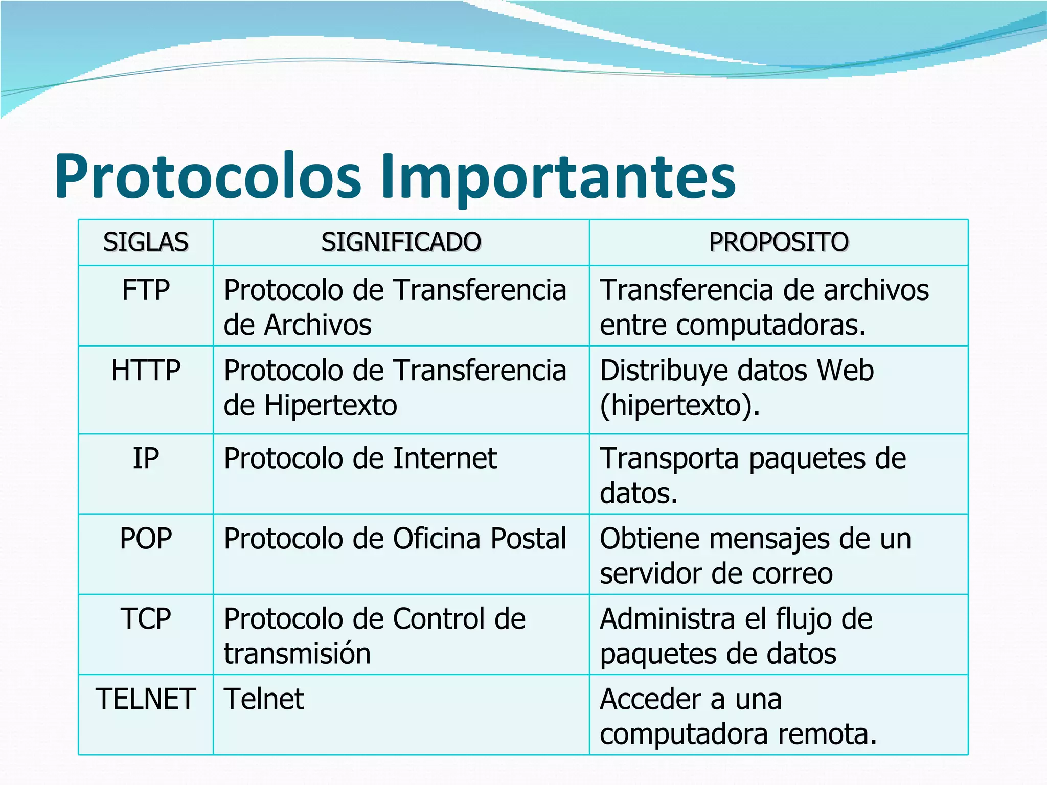 Protocolos Importantes SIGLAS SIGNIFICADO PROPOSITO FTP Protocolo de Transferen cia  de Archivos Transferencia de archivos entre computadoras. HTTP Protocolo de Transferen cia  de Hipertexto Distribuye datos Web (hipertexto). IP Protocolo de Internet Transporta paquetes de datos. POP Protocolo de Oficina Postal Obtiene mensajes de un servidor de correo TCP Protocolo de Control de transmisión Administra el flujo de paquetes de datos TELNET Telnet Acceder a una computadora remota. 