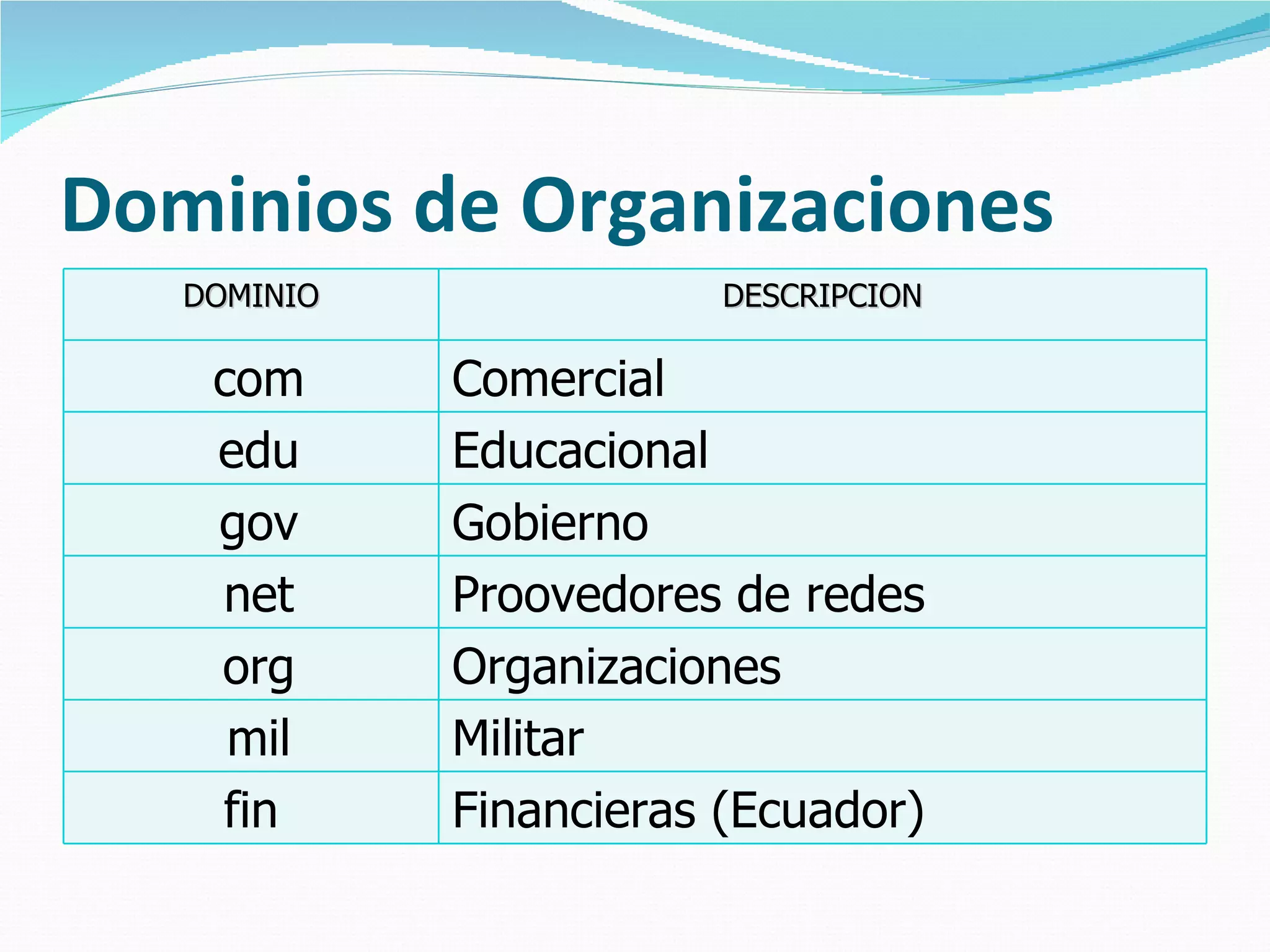 Dominios de Organizaciones DOMINIO DESCRIPCION com Comercial edu Educacional gov Gobierno net Proovedores de redes org Organizaciones mil Militar fin Financieras (Ecuador) 