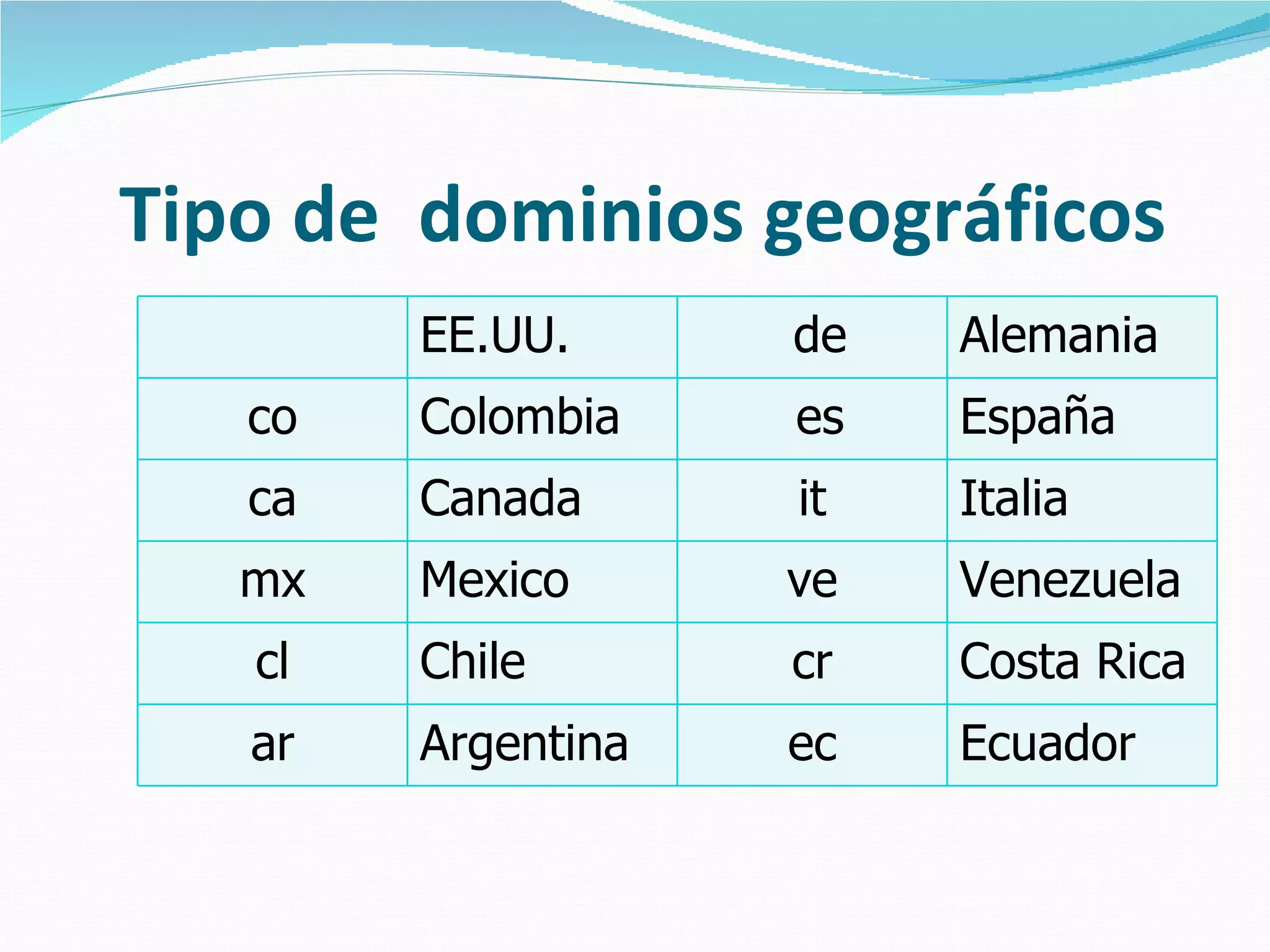 Tipo de  dominios geográficos EE.UU. de Alemania co Colombia es España ca Canada it Italia mx Mexico ve Venezuela cl Chile cr Costa Rica ar Argentina ec Ecuador 